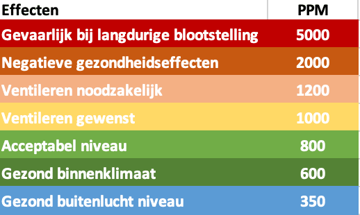 het-belang-van-co2-meter